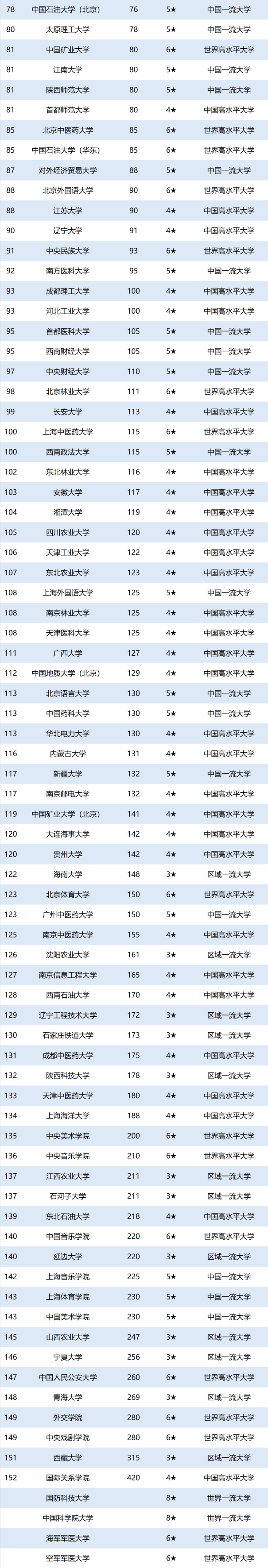北京大学勇夺2020中国重点大学排名冠军,94所高校跻身全国百强行列