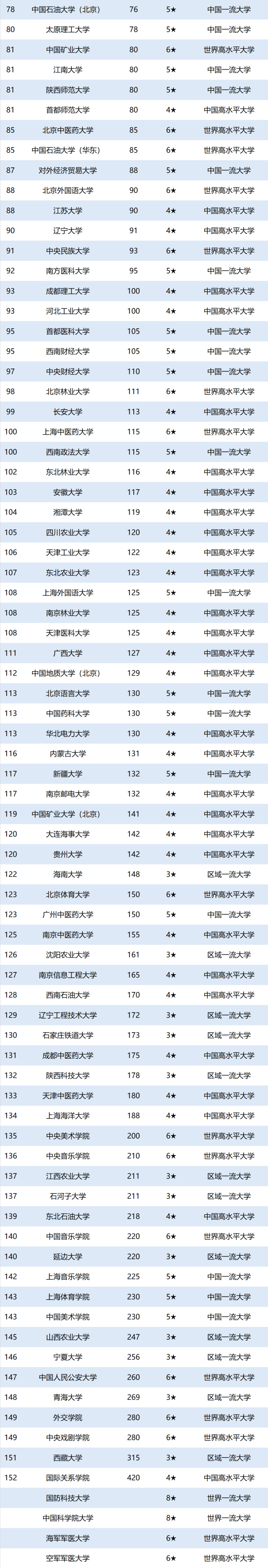 2020中国重点大学排名150强发布 北大清华与复旦名列前三