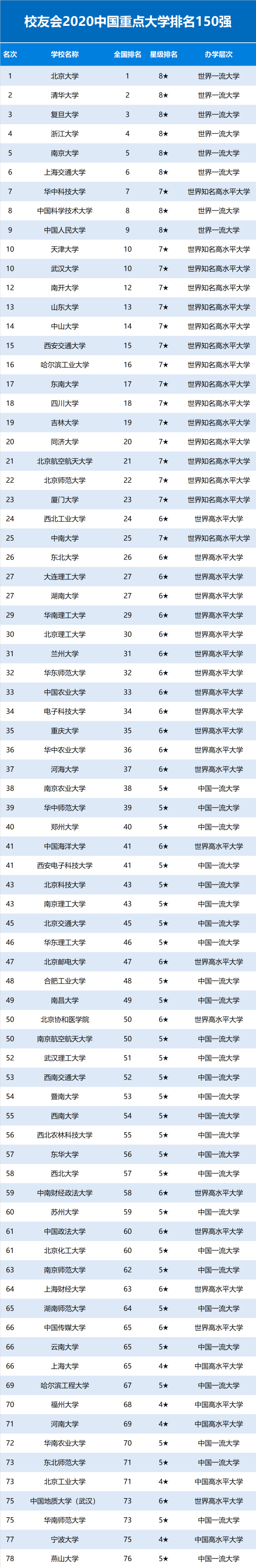 2020中国重点大学排名150强发布 北大清华与复旦名列前三