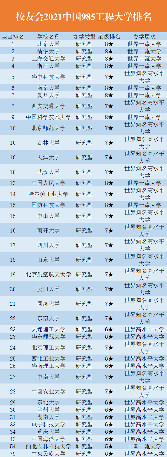 2021高考志愿填报全国985大学最新排名